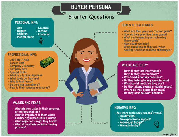 Understanding The Importance of Buyer Personas In Digital Marketing